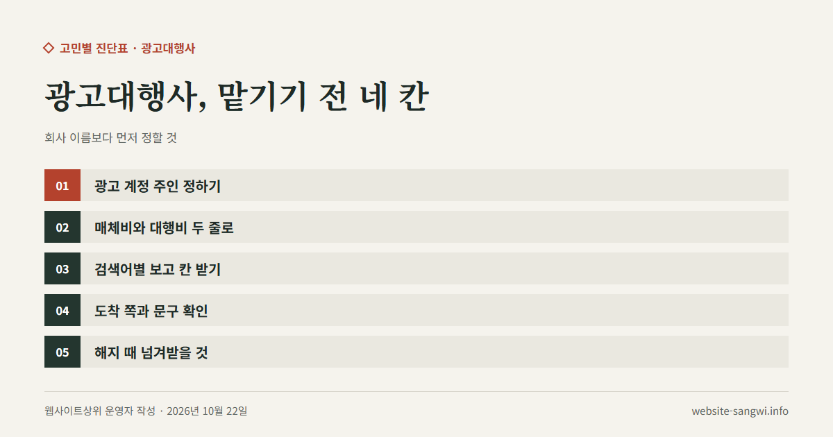 광고대행사에 맡기기 전 정할 다섯 가지를 적은 도식
