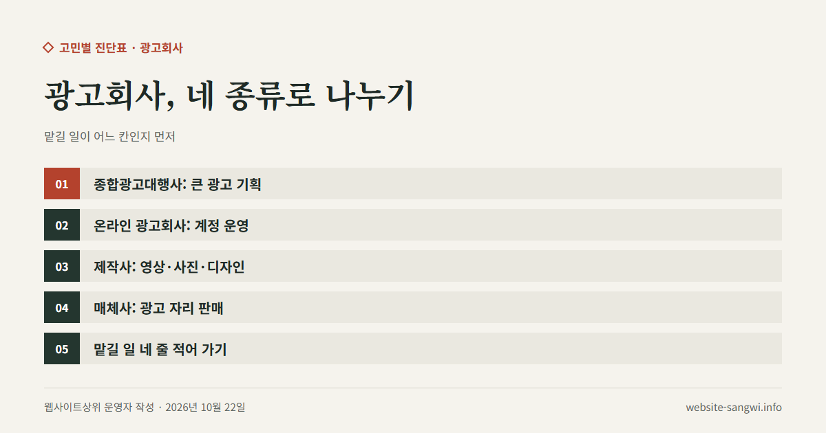 광고회사 네 종류와 맡길 일 적기를 정리한 도식