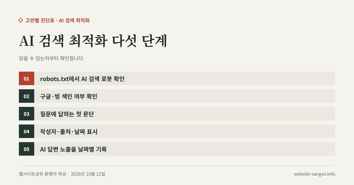 AI 검색 최적화를 로봇 허용부터 노출 기록까지 다섯 단계로 적은 도식