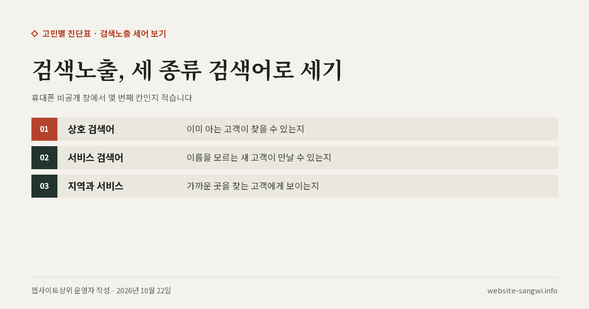 홈페이지 검색노출을 세는 검색어 세 종류(상호·서비스·지역과 서비스)와 각각이 알려 주는 것을 적은 도식