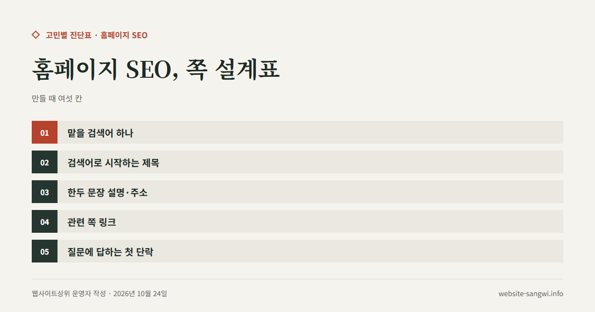 홈페이지 SEO 쪽 설계표 여섯 칸(검색어·제목·설명·주소·링크·첫 단락)을 적은 도식