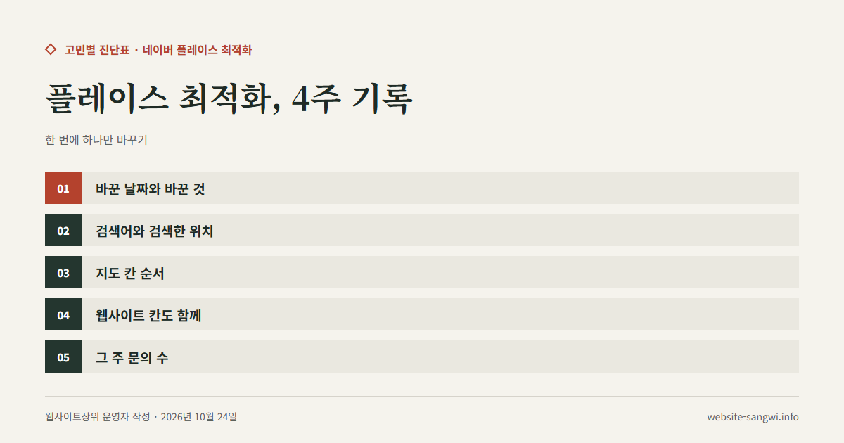 네이버 플레이스 최적화 4주 기록표의 칸(날짜·바꾼 것·검색어·위치·순서·문의 수)을 적은 도식