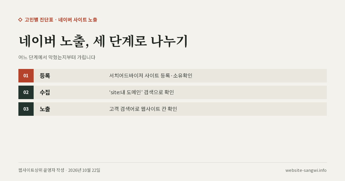 네이버 사이트 검색노출을 등록·수집·노출 세 단계로 나누고 단계마다 확인할 것을 적은 도식