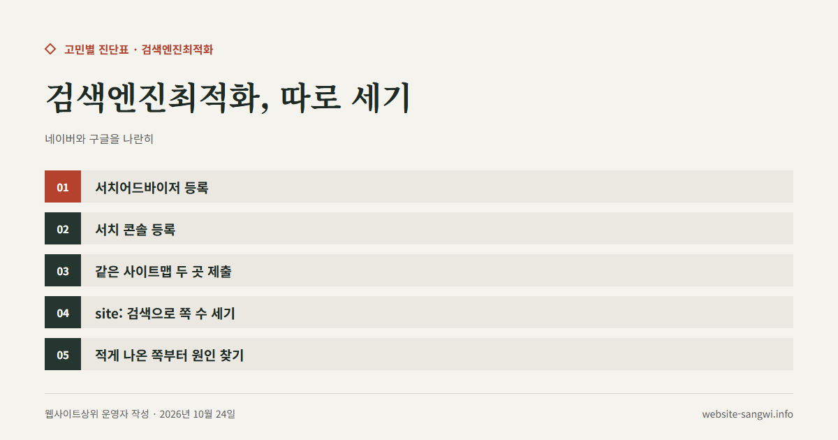 네이버와 구글에 각각 등록하고 사이트맵을 제출한 뒤 가져간 쪽 수를 세는 순서를 적은 도식