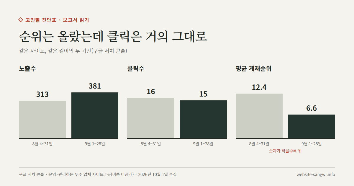 한 사이트의 두 기간을 비교해 평균 게재순위는 12.4에서 6.6으로 올랐지만 클릭은 16에서 15로 비슷했음을 보여 주는 도식