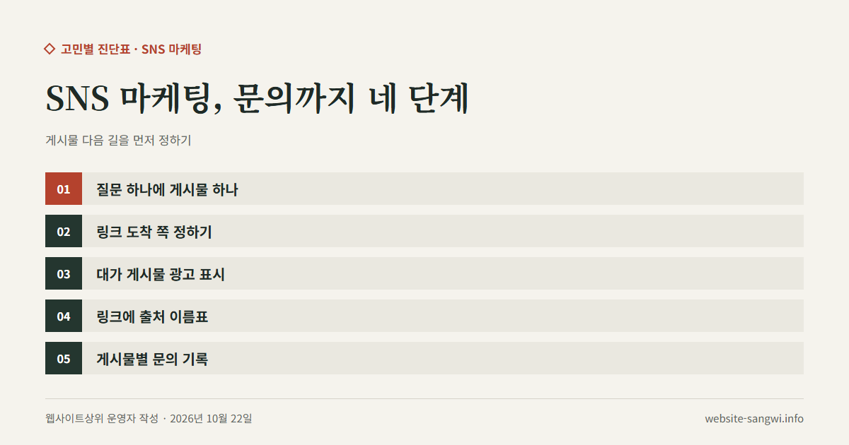 SNS 게시물에서 홈페이지 문의까지 이어지는 단계를 적은 도식
