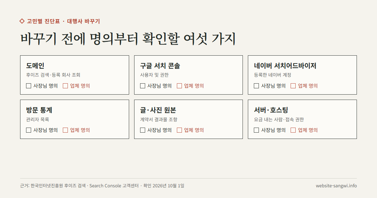 도메인, 서치 콘솔, 서치어드바이저, 방문 통계, 글과 사진, 서버 여섯 항목의 명의를 확인하는 체크 도식