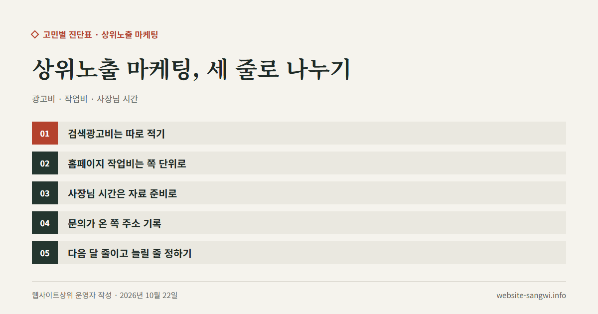 상위노출 마케팅의 광고비·작업비·사장님 시간을 나누는 다섯 가지를 적은 도식