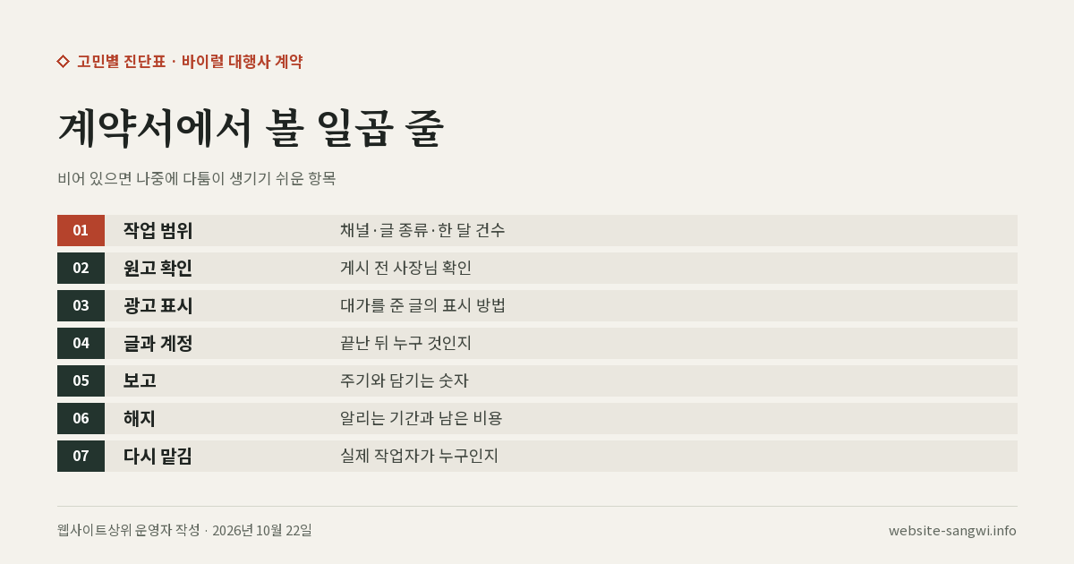 바이럴마케팅 대행사 계약서에 있어야 할 일곱 줄(작업 범위·원고 확인·광고 표시·글과 계정·보고·해지·다시 맡김)을 차례로 적은 도식