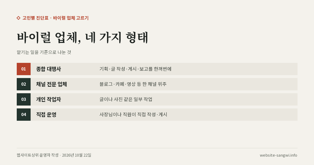 바이럴마케팅을 맡길 수 있는 네 가지 형태(종합 대행사·채널 전문 업체·개인 작업자·직접 운영)와 맡기는 일을 나란히 적은 도식