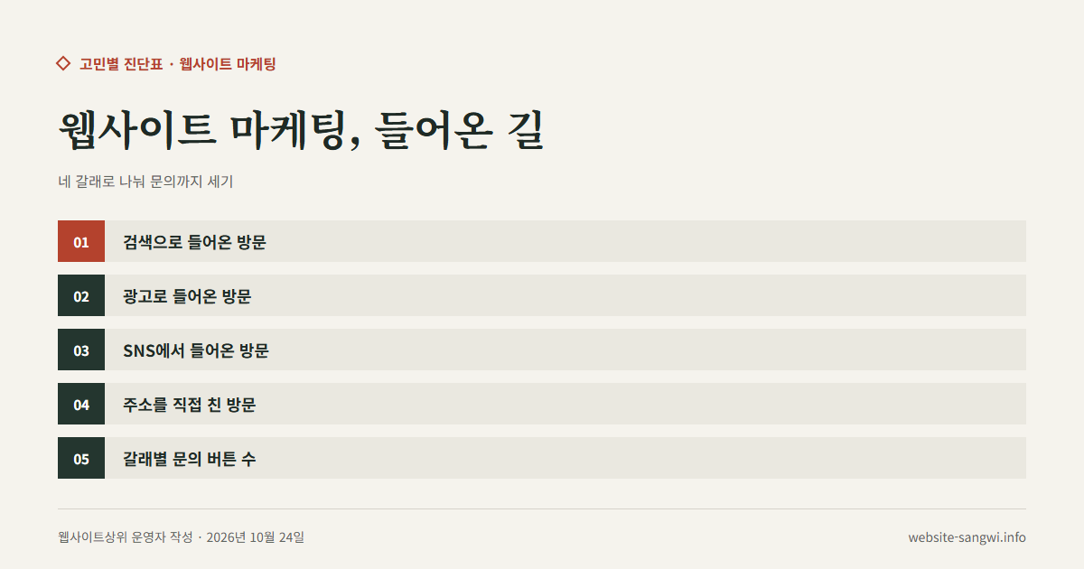 웹사이트 마케팅에서 방문자가 들어온 길 네 갈래와 갈래별 문의 수를 적은 도식